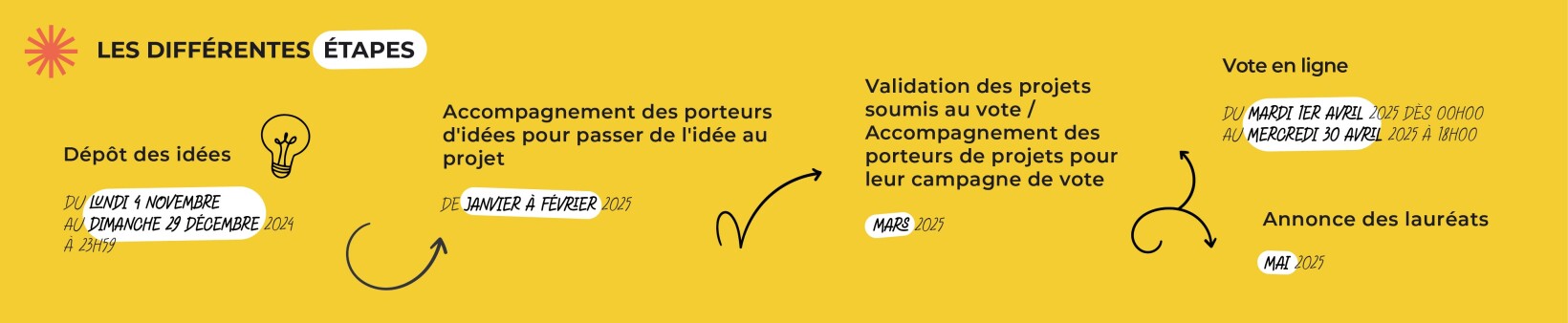 Infographie détaillant les différentes étapes du budget citoyen 3 du Département de l'Aude